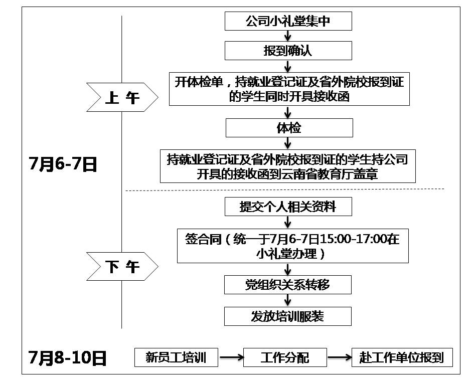 關(guān)于2015年新員工報(bào)到相關(guān)事宜的通知