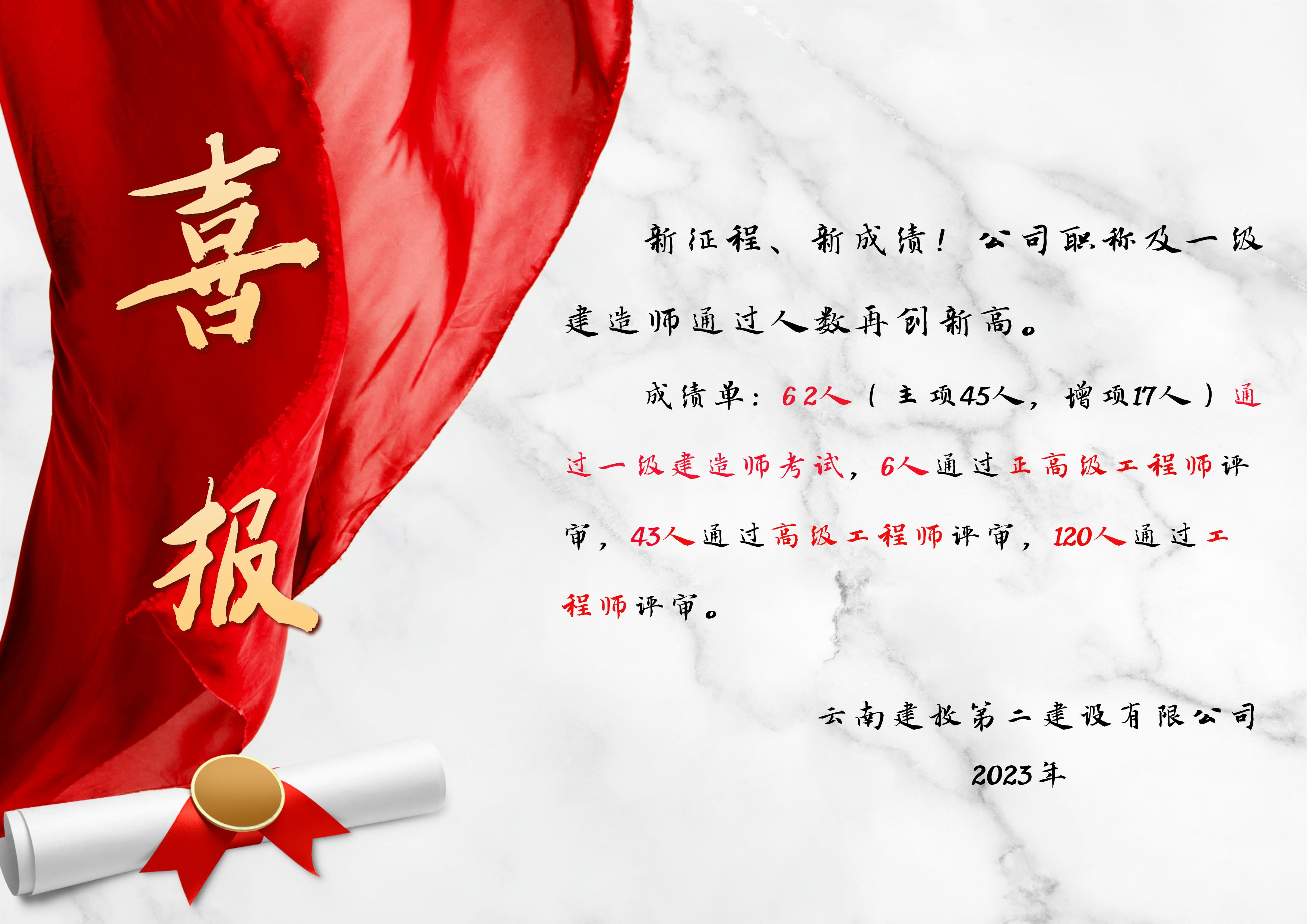 喜報！公司2023年職稱及一級建造師通過人數(shù)再創(chuàng)新高
