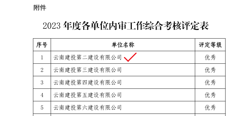 【創(chuàng)先爭優(yōu)】公司于集團(tuán)2023年度審計工作綜合考評中獲評優(yōu)秀等次