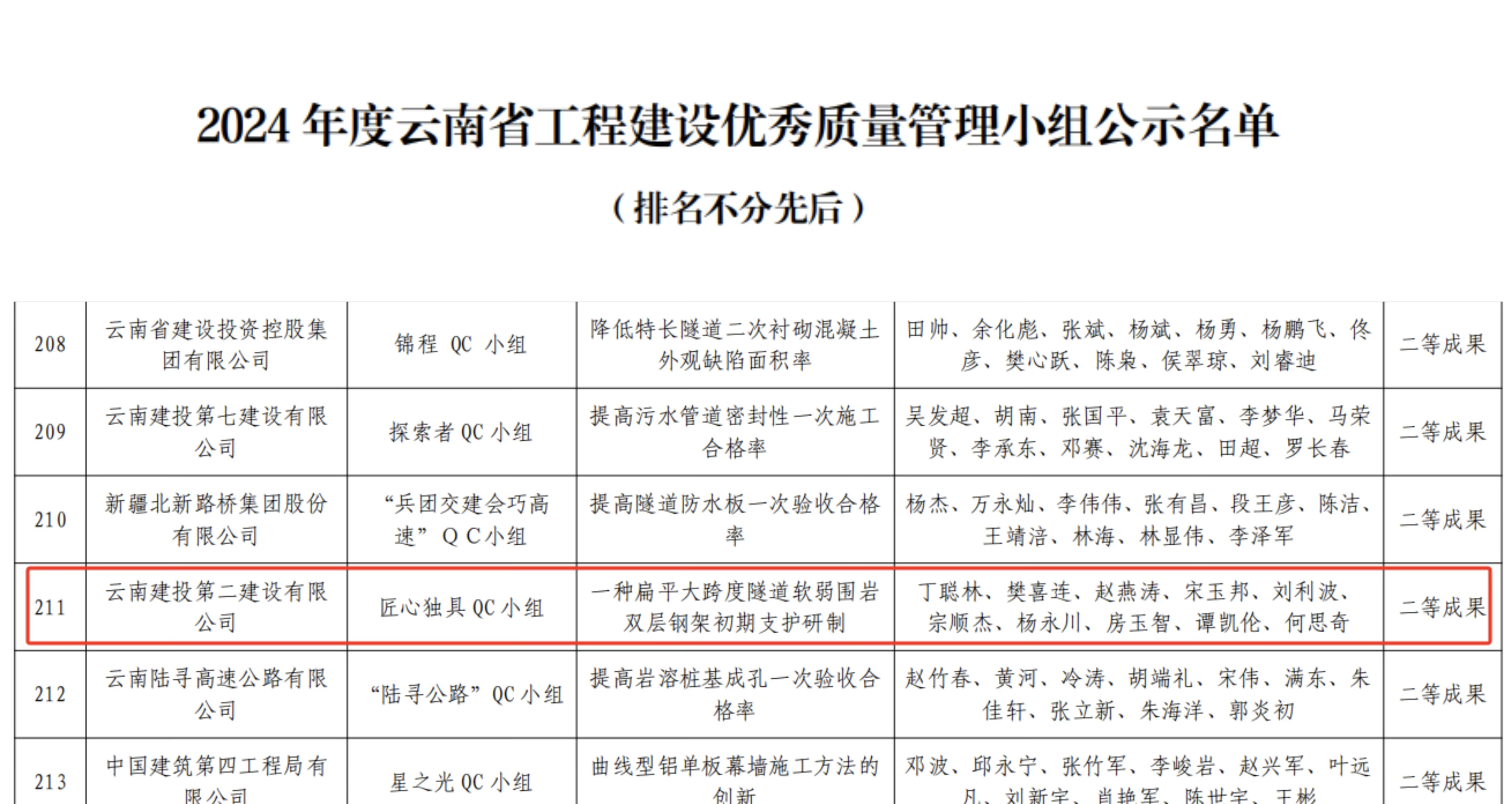 【創(chuàng)先爭優(yōu)】第十九直管部榮獲一項省級QC活動二等成果和一項集團(tuán)級工法